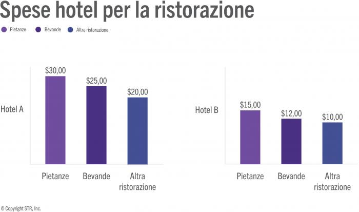 F&B hotel expenses and their influence