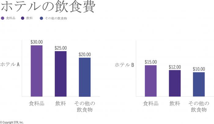 F&B hotel expenses and their influence