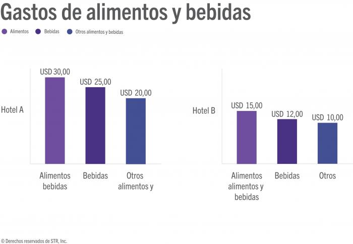 F&B hotel expenses and their influence