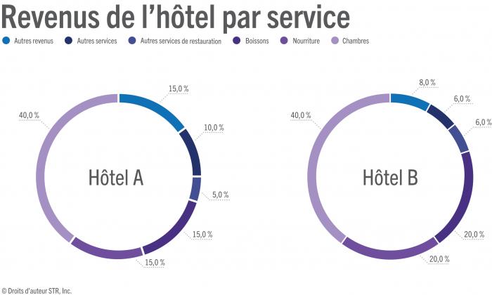 Contributions to hotel revenue by department