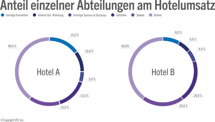 Contributions to hotel revenue by department