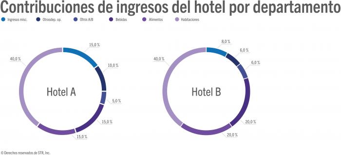 Contributions to hotel revenue by department