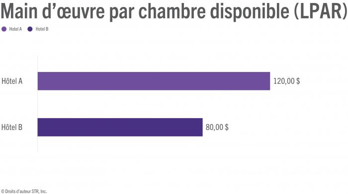 Hotel A manages labor per available room more effectively than Hotel B