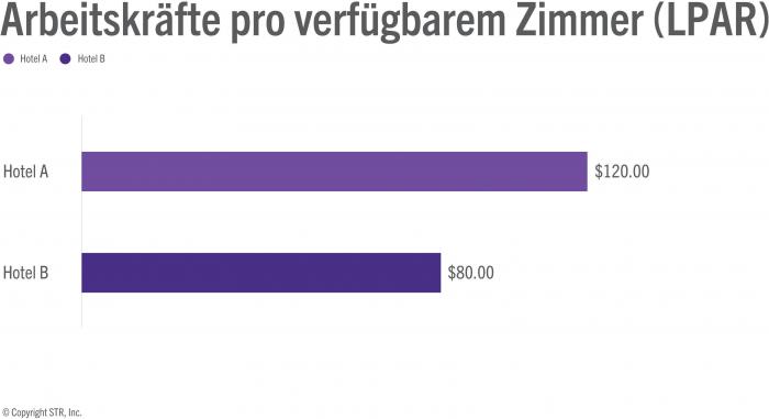 F&amp;B hotel expenses and their influence