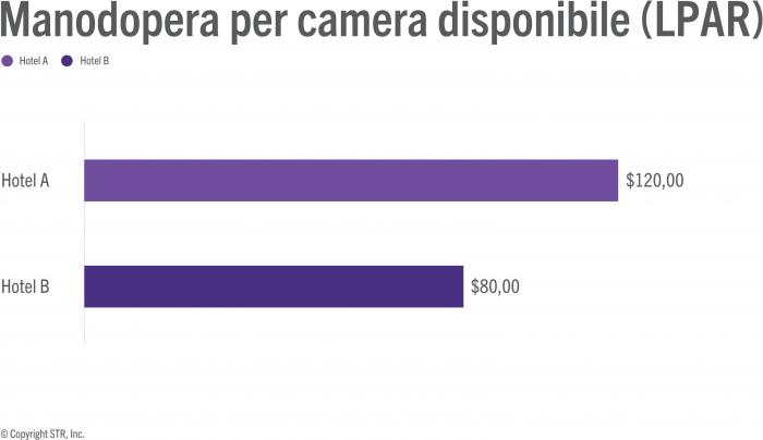 Hotel A manages labor per available room more effectively than Hotel B