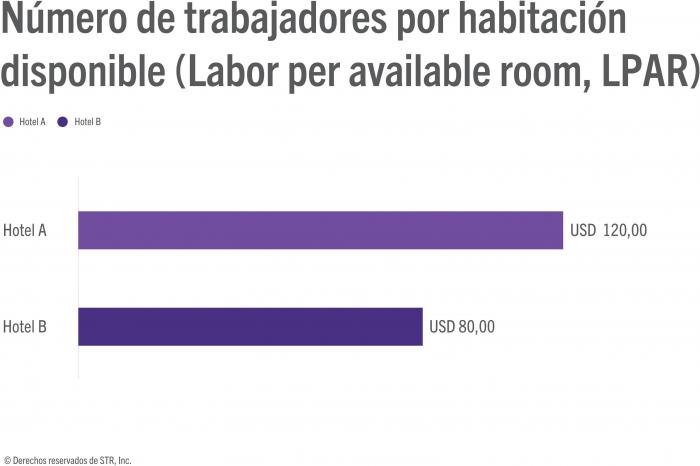 Hotel A manages labor per available room more effectively than Hotel B
