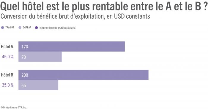 Hotel A manages labor per available room more effectively than Hotel B