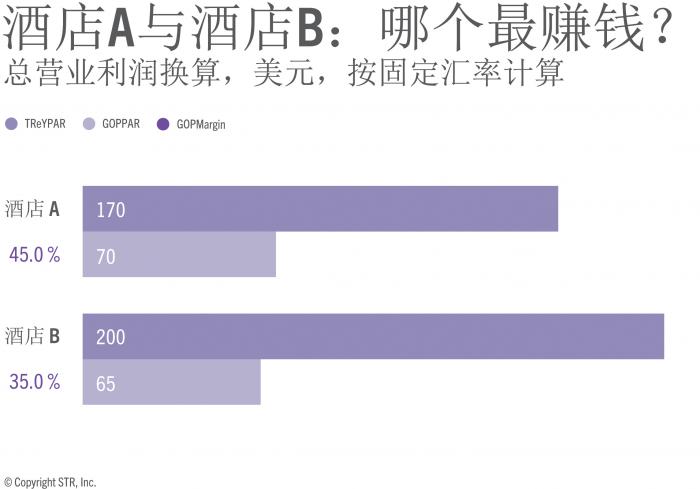 Which hotel is more profitable in terms of GOP conversion