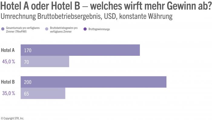 Which hotel is more profitable in terms of GOP conversion