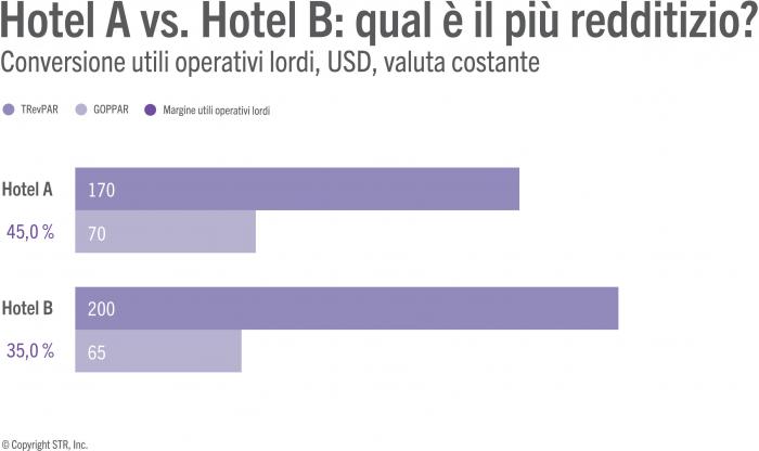 Which hotel is more profitable in terms of GOP conversion