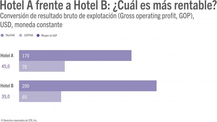 Which hotel is more profitable in terms of GOP conversion