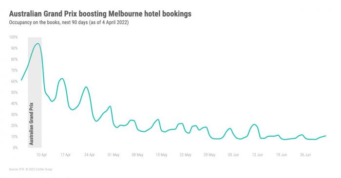 Australian Grand Prix lifting Melbourne hotel bookings