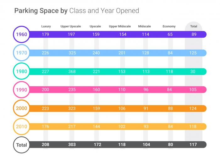 Parking Space by Class & Year Opened