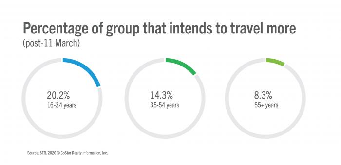 Intent to travel by age group
