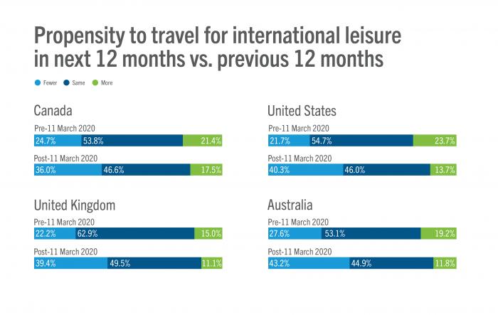 Intent to travel pre and post 11 March