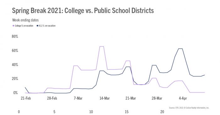 Spring Break 2021: College vs. Public School Districts