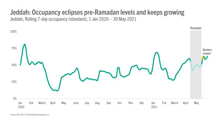 JeddahL Occupancy eclipses pre-Ramadan levels and keeps growing