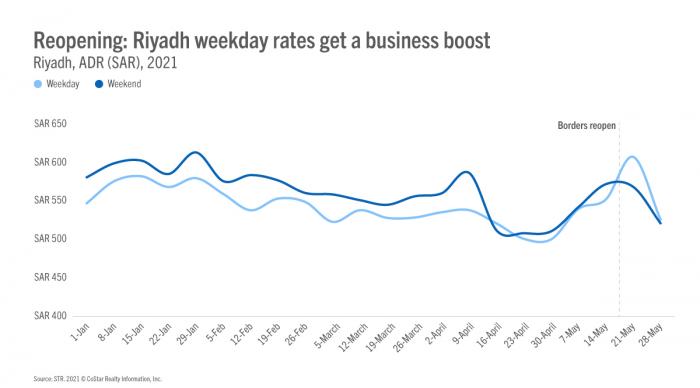 Reopening: Riyadh weekday rates get a business boost