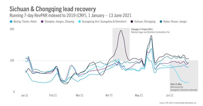 Sichuan & Chongqing lead recovery | Running 7-day RevPAR indexed (CNY), 1 January - 13 June 2021