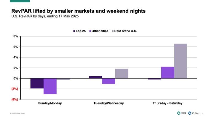 RevPAR lifted by smaller markets and weekend nights