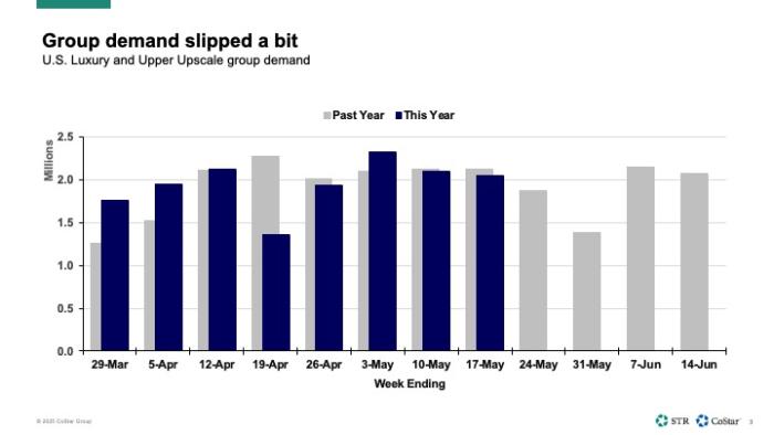 Group demand slipped a bit