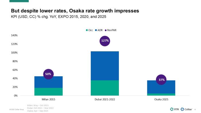 despite lower rates, Osaka rate growth impresses