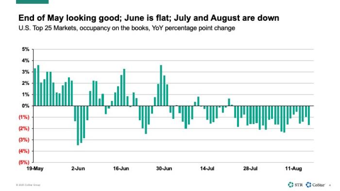 End of May looking good; June is flat; July and August are down