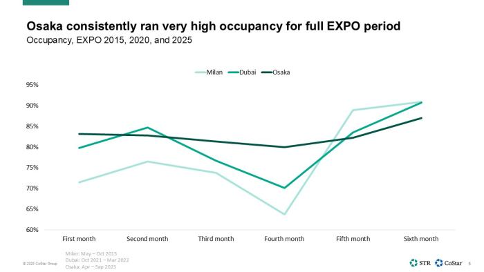 Osaka ran very high occupancy for full EXPO  period