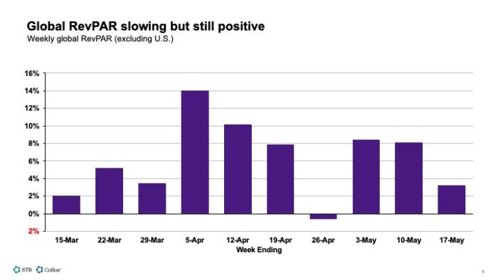 Global RevPAR slowing but still positive