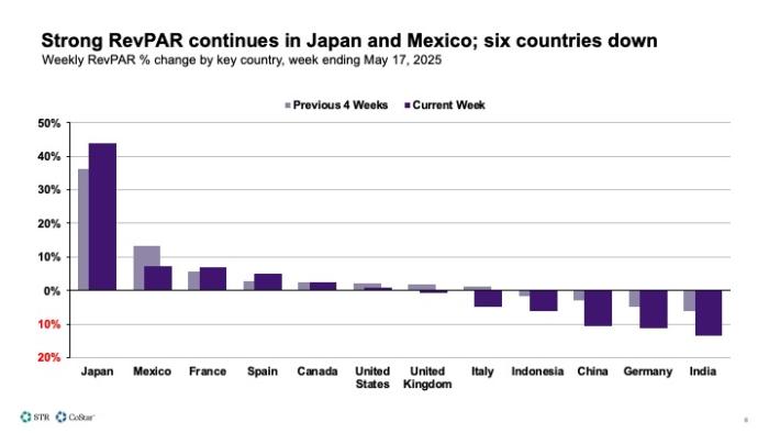 Strong RevPAR continues in Japan and Mexico; six countries down