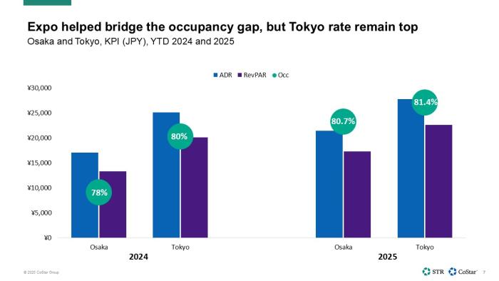Expo helped bridge the occupancy gap, but Tokyo rate remain top