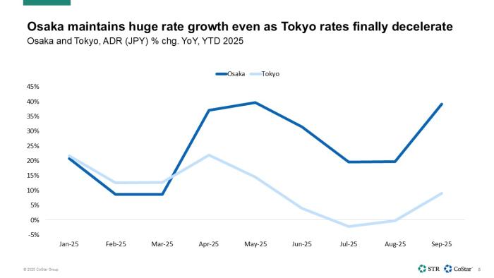 Osaka maintains huge rate growth even as Tokyo rates finally decelerate