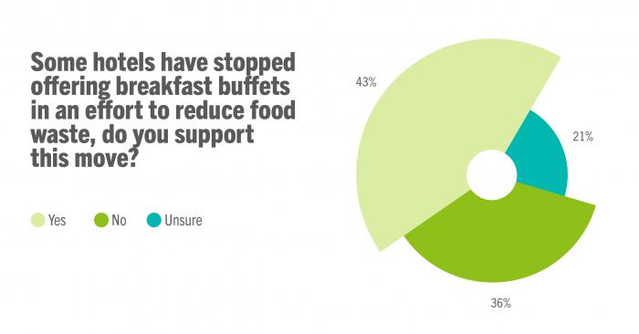 Some hotels have stopped offering breakfast buffets in an effort to reduce food waste, do you support this move?