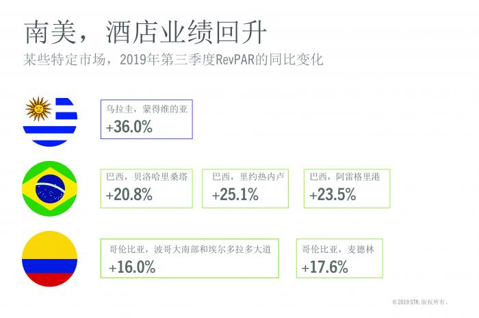South America hotel performance picks up