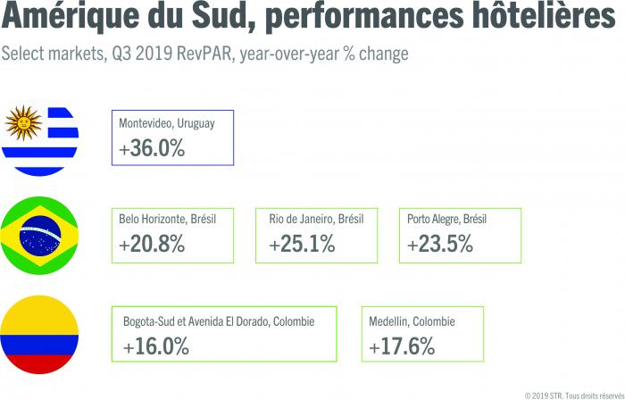 South America hotel performance picks up