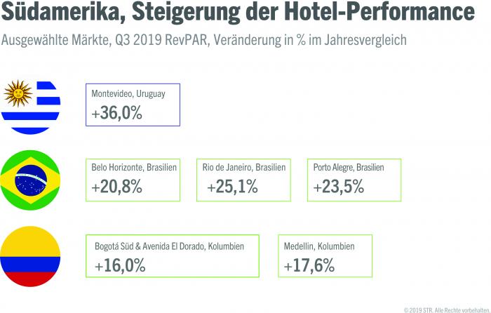 South America hotel performance picks up
