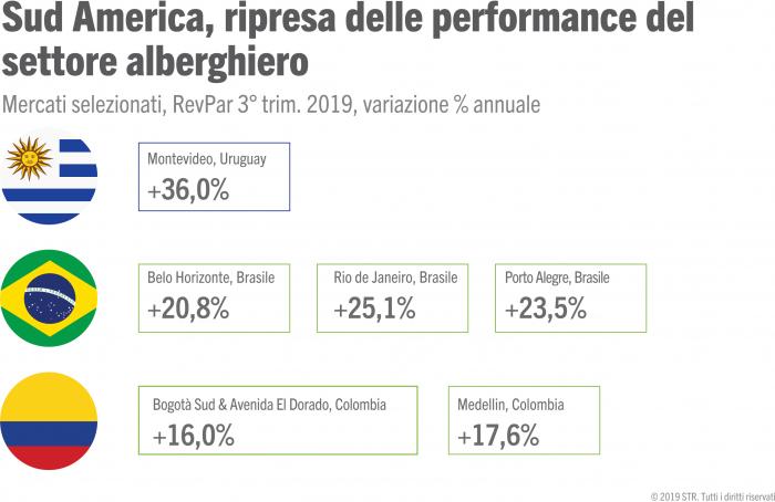 South America hotel performance picks up