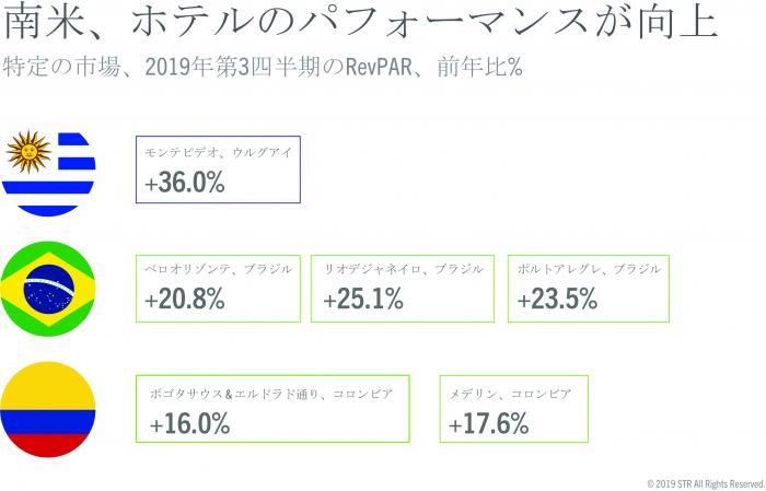 South America hotel performance picks up