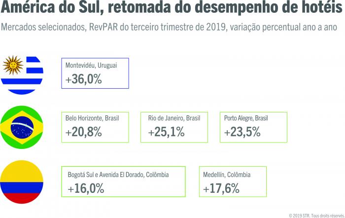 South America hotel performance picks up