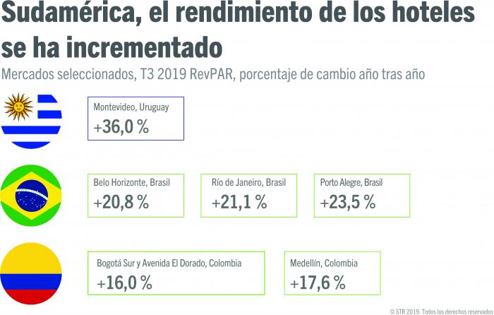 South America hotel performance picks up
