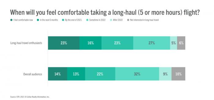 TCI - Long haul travel - When will you feel comfortable taking a long-haul (5 or more hours) flight? Long-haul travel enthusiasts - 23% I feel comfortable now, 16% In the next 6 mos, 23% By the end of 2021, 27% Sometime in 2022, 5% After 2022, 6% Not interested in long-haul travel | Overall audience -14% I feel comfortable now, 13% In the next 6 mos, 22% By the end of 2021, 32% Sometime in 2022, 9% After 2022, 10% Not interested in long-haul travel