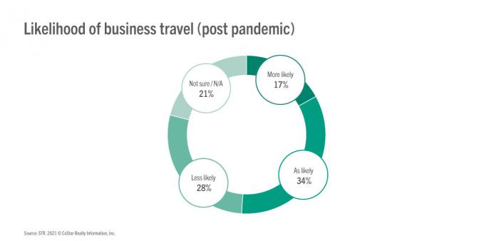 Likelihood of business travel - post pandemic