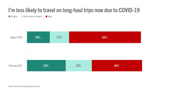 TCI blog - Long haul travel - graph 3