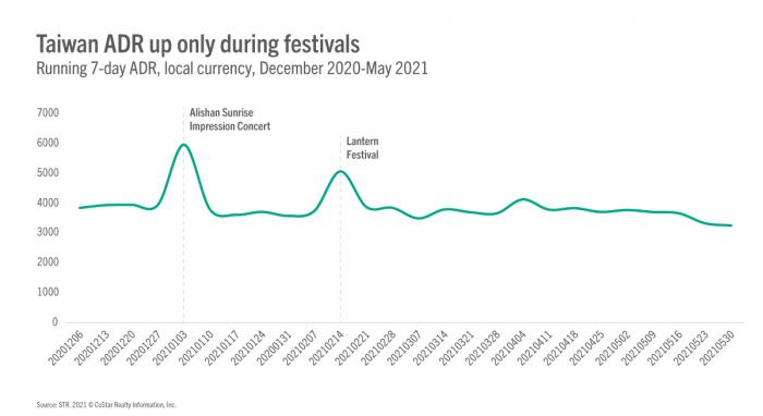 Taiwan ADR up only during festivals| Running 7-day ADR, local currency, December 2020-May 2021