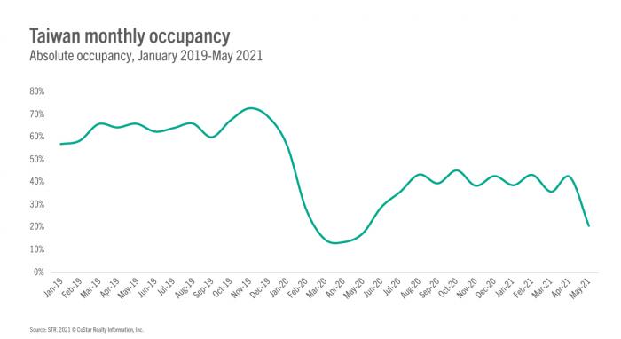 Taiwan monthly occupancy - January 2019-May 2021