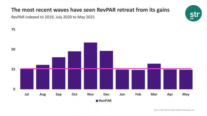 RevPAR retreat from gains
