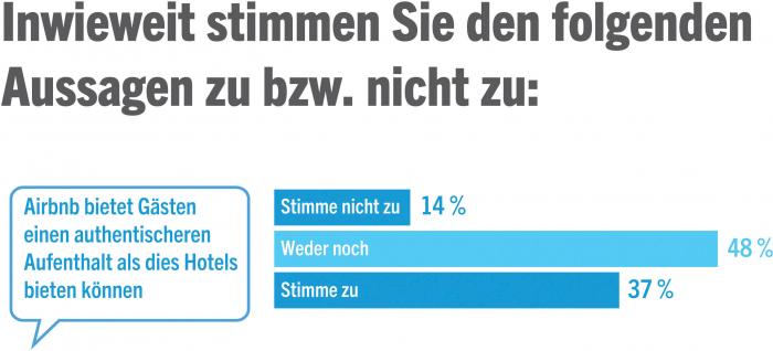 Traveler perceptions of Airbnb versus hotel
