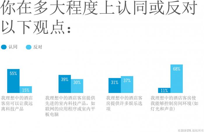 Hotel Customer sentiment towards technology
