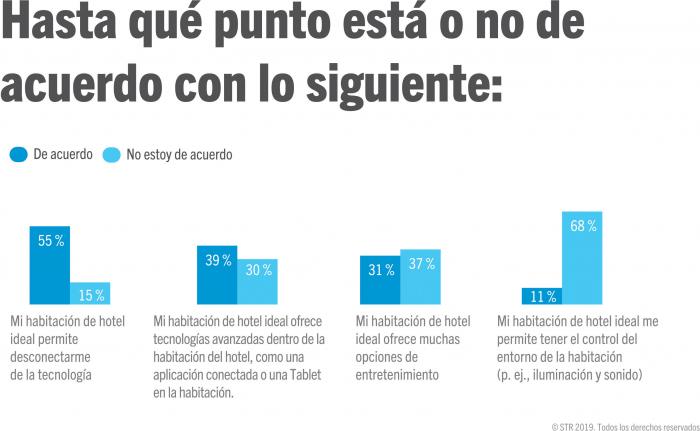 Hotel Customer sentiment towards technology
