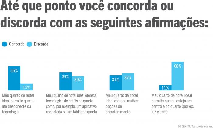 Hotel Customer sentiment towards technology